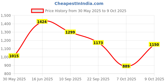 flipkart.com abros EDDARD Athleisure Cultured Round-Toe Shape & Hyperfuse Technology Walking Shoes For Men abros Price History Graph from 30 May 2025 to 9 Oct 2025