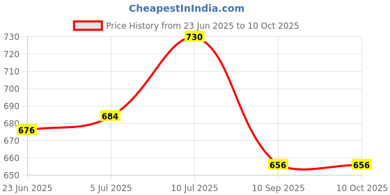 flipkart.com Eddicted Colorblock Men Wind Cheater Price History Graph from 23 Jun 2025 to 10 Oct 2025