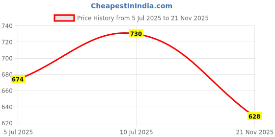 flipkart.com Eddicted Eddicted Solid Colorblock Trending Men Wind Cheater For Winterwear Colorblock Men Wind Cheater Price History Graph from 5 Jul 2025 to 21 Nov 2025