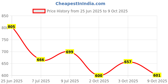 flipkart.com eddicted Men Colorblock Biker/Riding Jacket eddicted Price History Graph from 25 Jun 2025 to 9 Oct 2025