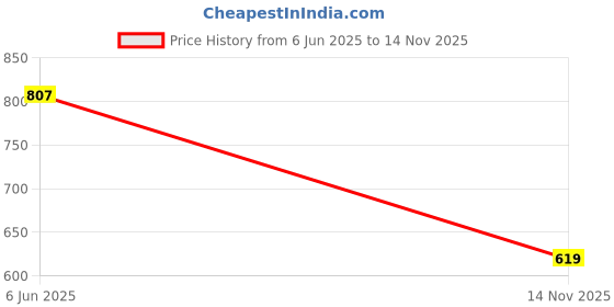 flipkart.com eddicted Men Colorblock Biker/Riding Jacket eddicted Price History Graph from 6 Jun 2025 to 14 Nov 2025