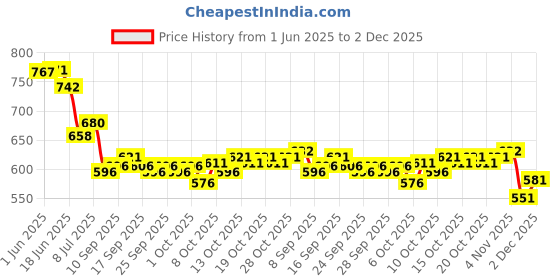 flipkart.com eddicted Men Colorblock Round Neck Brown Sweater eddicted Price History Graph from 1 Jun 2025 to 2 Dec 2025