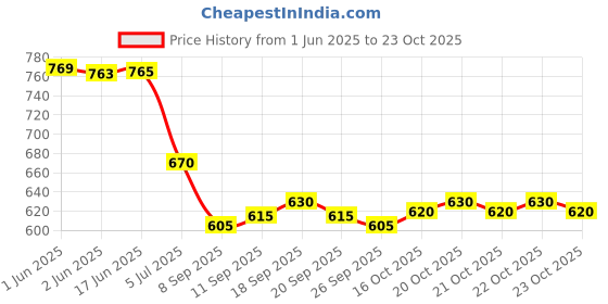flipkart.com eddicted Men Colorblock Round Neck Pink Sweater eddicted Price History Graph from 1 Jun 2025 to 23 Oct 2025