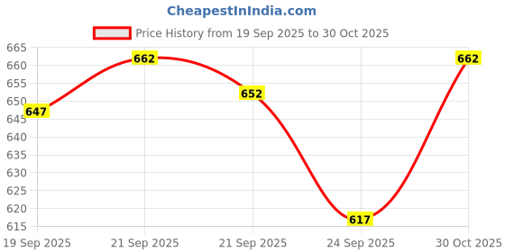 flipkart.com eddicted Men Colorblock Round Neck Purple, Grey Sweater eddicted Price History Graph from 19 Sep 2025 to 30 Oct 2025