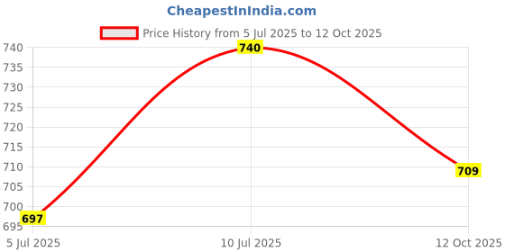 flipkart.com eddicted Men Graphic Print Round Neck Blue Sweater eddicted Price History Graph from 5 Jul 2025 to 12 Oct 2025