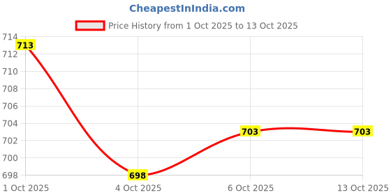 flipkart.com eddicted Men Graphic Print Round Neck Blue Sweater eddicted Price History Graph from 1 Oct 2025 to 13 Oct 2025