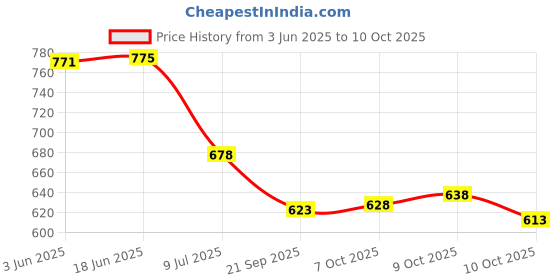 flipkart.com eddicted Men Self Design V Neck Blue Sweater eddicted Price History Graph from 3 Jun 2025 to 10 Oct 2025