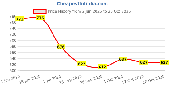 flipkart.com eddicted Men Self Design V Neck Blue Sweater eddicted Price History Graph from 2 Jun 2025 to 20 Oct 2025