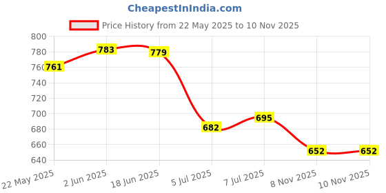flipkart.com eddicted Men Self Design V Neck Brown Sweater eddicted Price History Graph from 22 May 2025 to 10 Nov 2025