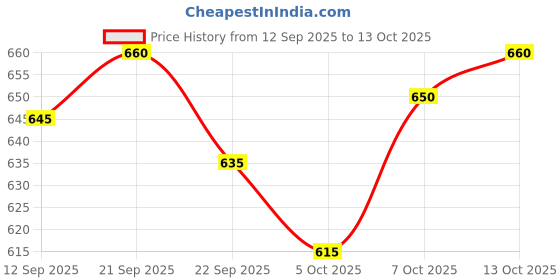 flipkart.com eddicted Men Self Design V Neck Brown Sweater eddicted Price History Graph from 12 Sep 2025 to 13 Oct 2025