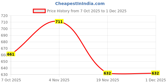 flipkart.com eddicted Men Self Design V Neck Brown Sweater eddicted Price History Graph from 7 Oct 2025 to 1 Dec 2025