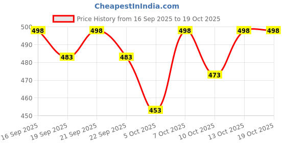flipkart.com eddicted Men Self Design V Neck Green Sweater eddicted Price History Graph from 16 Sep 2025 to 17 Oct 2025