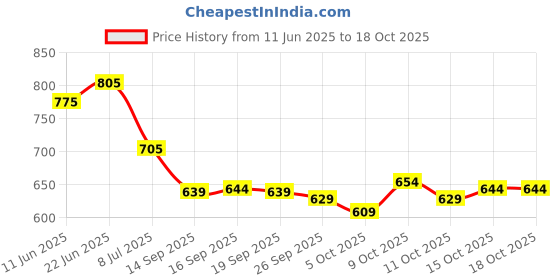 flipkart.com eddicted Men Self Design V Neck White Sweater eddicted Price History Graph from 11 Jun 2025 to 17 Oct 2025