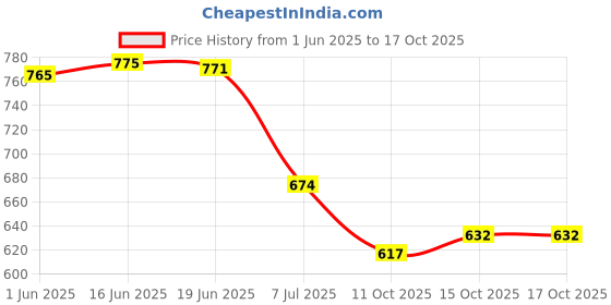 flipkart.com eddicted Men Self Design V Neck White Sweater eddicted Price History Graph from 1 Jun 2025 to 15 Oct 2025