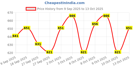 flipkart.com eddicted Men Self Design V Neck White Sweater eddicted Price History Graph from 9 Sep 2025 to 13 Oct 2025
