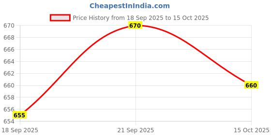 flipkart.com eddicted Men Self Design V Neck White Sweater eddicted Price History Graph from 18 Sep 2025 to 15 Oct 2025
