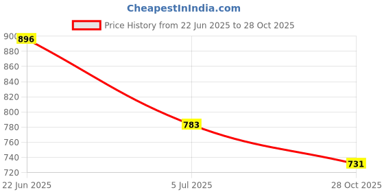 flipkart.com eddicted Men Solid Collared Neck Grey Sweater eddicted Price History Graph from 22 Jun 2025 to 28 Oct 2025