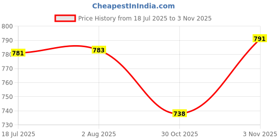 flipkart.com eddicted Men Solid Collared Neck Grey Sweater eddicted Price History Graph from 18 Jul 2025 to 30 Oct 2025