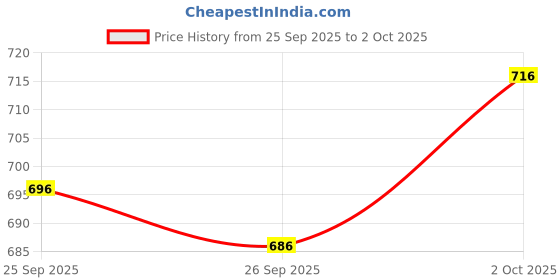 flipkart.com eddicted Men Solid Collared Neck Grey Sweater eddicted Price History Graph from 25 Sep 2025 to 2 Oct 2025
