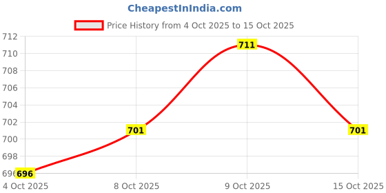 flipkart.com eddicted Men Solid, Printed, Graphic Print Round Neck Purple Sweater eddicted Price History Graph from 4 Oct 2025 to 15 Oct 2025