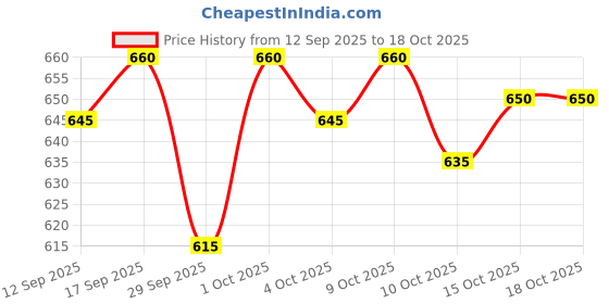 flipkart.com eddicted Men Solid Round Neck Pink Sweater eddicted Price History Graph from 12 Sep 2025 to 18 Oct 2025