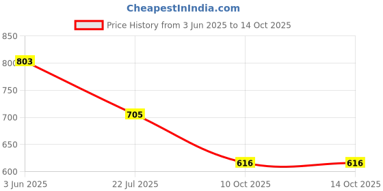 flipkart.com eddicted Men Solid V Neck Black, White Sweater eddicted Price History Graph from 3 Jun 2025 to 14 Oct 2025