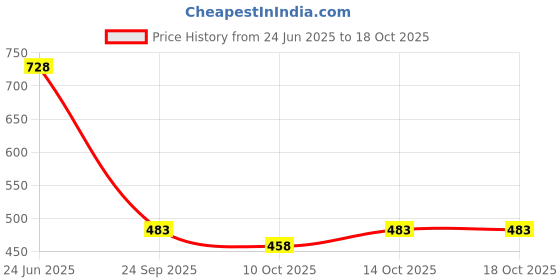 flipkart.com eddicted Men Solid V Neck Green Sweater eddicted Price History Graph from 24 Jun 2025 to 18 Oct 2025