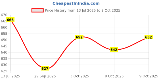 flipkart.com eddicted Men Solid V Neck White Sweater eddicted Price History Graph from 13 Jul 2025 to 9 Oct 2025