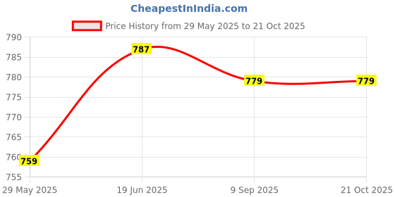 flipkart.com Eddicted Solid Women Wind Cheater Price History Graph from 29 May 2025 to 21 Oct 2025