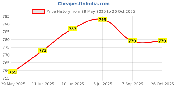 flipkart.com Eddicted Solid Women Wind Cheater Price History Graph from 29 May 2025 to 26 Oct 2025
