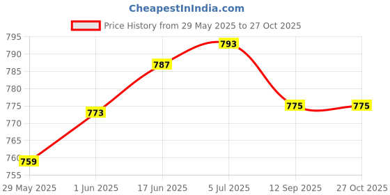 flipkart.com Eddicted Solid Women Wind Cheater Price History Graph from 29 May 2025 to 26 Oct 2025