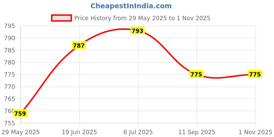 flipkart.com Eddicted Solid Women Wind Cheater Price History Graph from 29 May 2025 to 31 Oct 2025