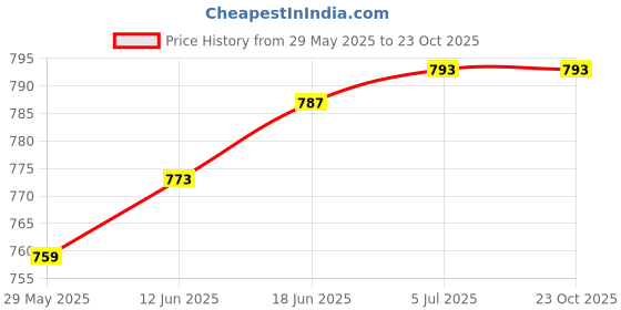 flipkart.com Eddicted Solid Women Wind Cheater Price History Graph from 29 May 2025 to 23 Oct 2025