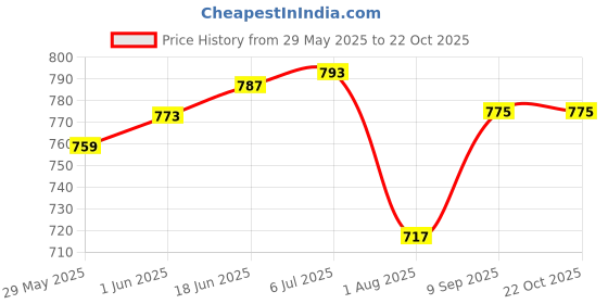 flipkart.com Eddicted Solid Women Wind Cheater Price History Graph from 29 May 2025 to 21 Oct 2025