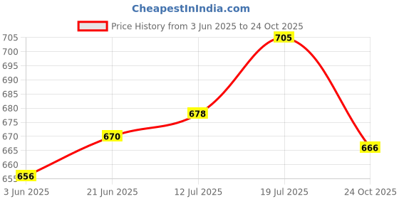 flipkart.com Eddicted Windcheater Colorblock Men Wind Cheater Price History Graph from 3 Jun 2025 to 24 Oct 2025