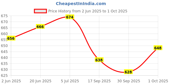 flipkart.com Eddicted Windcheater Colorblock Men Wind Cheater Price History Graph from 2 Jun 2025 to 1 Oct 2025