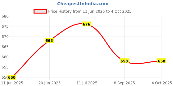 flipkart.com Eddicted Windcheater Colorblock Men Wind Cheater Price History Graph from 11 Jun 2025 to 4 Oct 2025