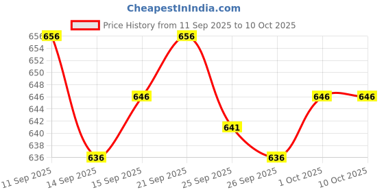 flipkart.com Eddicted Windcheater Colorblock Men Wind Cheater Price History Graph from 11 Sep 2025 to 10 Oct 2025