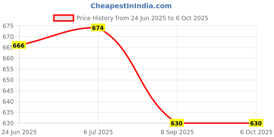 flipkart.com Eddicted Windcheater Jacket for men Colorblock Men Wind Cheater Price History Graph from 24 Jun 2025 to 4 Oct 2025