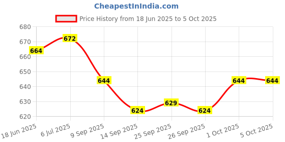 flipkart.com Eddicted Windcheater Jacket for men Colorblock Men Wind Cheater Price History Graph from 18 Jun 2025 to 5 Oct 2025