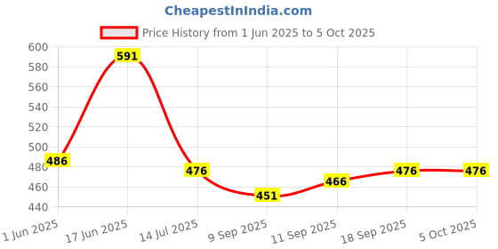 flipkart.com Eddicted Windcheater Jacket For Men Colorblock Men Wind Cheater Price History Graph from 1 Jun 2025 to 5 Oct 2025