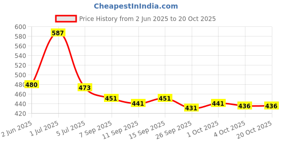 flipkart.com Eddicted Windcheater Jacket for men Colorblock Men Wind Cheater Price History Graph from 2 Jun 2025 to 17 Oct 2025