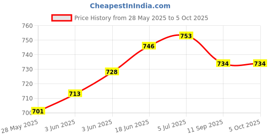 flipkart.com Eddicted Windcheater Jacket For Men Colorblock Men Wind Cheater Price History Graph from 28 May 2025 to 4 Oct 2025
