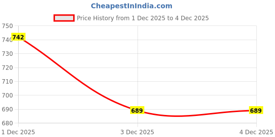 flipkart.com Eddicted windcheater jacket for men Colorblock Men Wind Cheater Price History Graph from 1 Dec 2025 to 3 Dec 2025