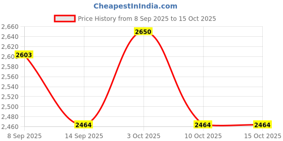 flipkart.com eddika Natural Rectangular Marble Tray with Gold Metal Handles Tray eddika Price History Graph from 8 Sep 2025 to 15 Oct 2025