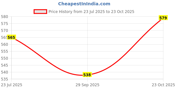flipkart.com eddika White Paper Hanging Lantern eddika Price History Graph from 23 Jul 2025 to 23 Oct 2025