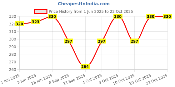 flipkart.com eddlees Women Solid Flared Black Skirt eddlees Price History Graph from 1 Jun 2025 to 21 Oct 2025