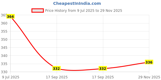 flipkart.com eddux (Pack of 16) Plastic Prism Pattern Water Juice Drinking Glasses Set Of 16 Glass Set Water/Juice Glass eddux Price History Graph from 9 Jul 2025 to 29 Nov 2025