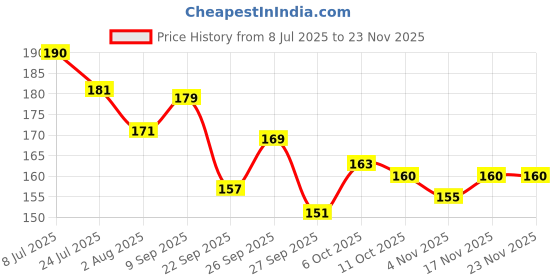 flipkart.com kaizen enterprises eddy 7 Rings (Big), Brilliant Basics Rock-a-Stack, | Kids Learning, Stacking, Colors, Shapes, Designs kaizen enterprises Price History Graph from 8 Jul 2025 to 22 Nov 2025