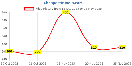 flipkart.com eddy hager Big Dial Analog Watch - For Men EH-287-Black eddy hager Price History Graph from 12 Oct 2025 to 25 Nov 2025